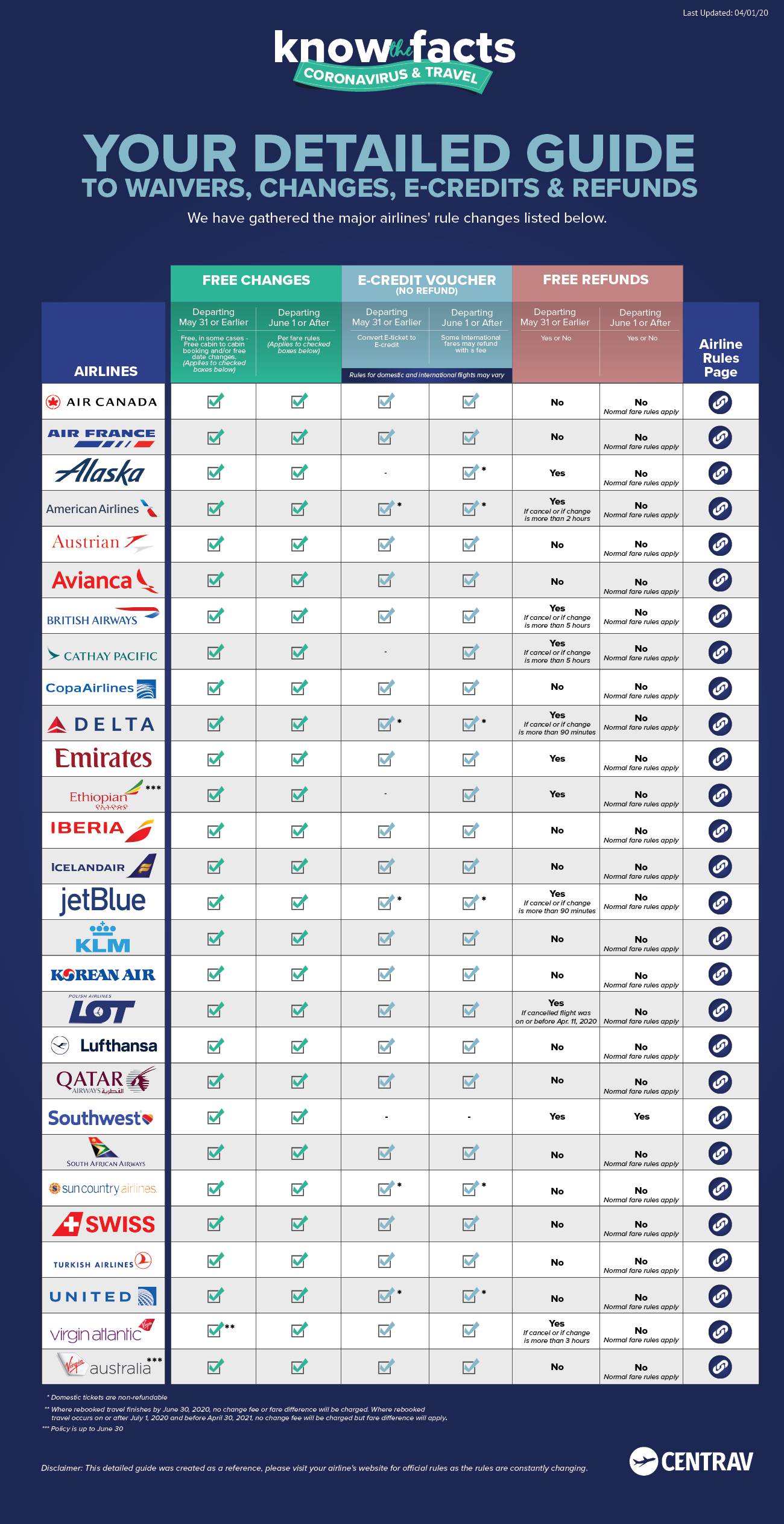 Your Detailed Guide to Waivers, Changes, E-credits & Refunds